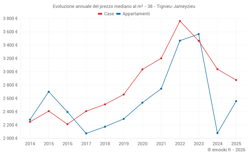 Evoluzione annuale del prezzo mediano al m² - 38 - Tignieu-Jameyzieu