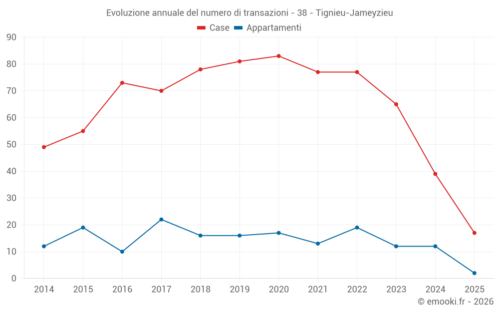 Evoluzione annuale del numero di transazioni - 38 - Tignieu-Jameyzieu