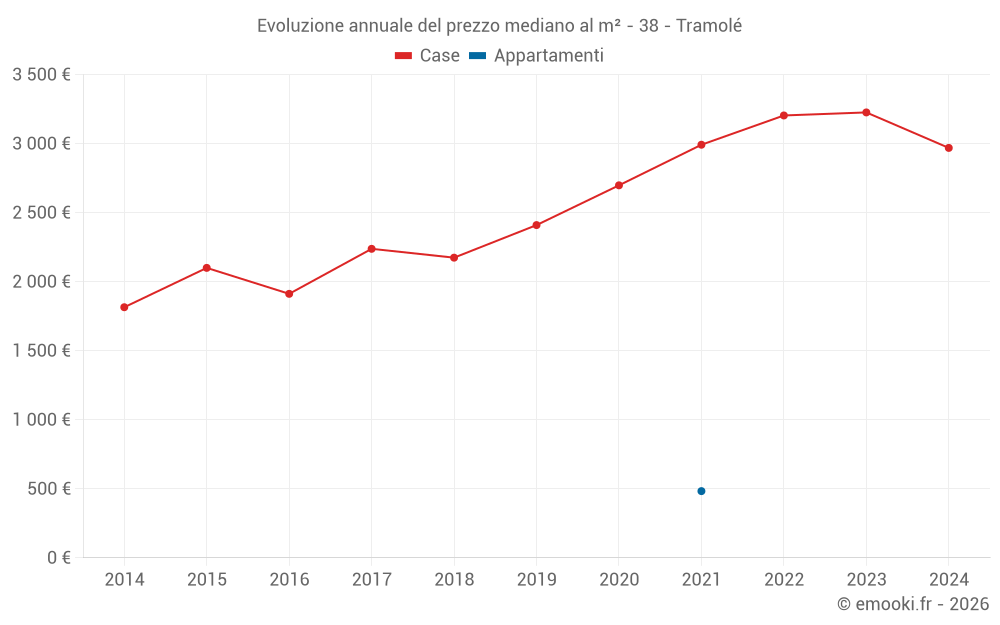 Evoluzione annuale del prezzo mediano al m² - 38 - Tramolé