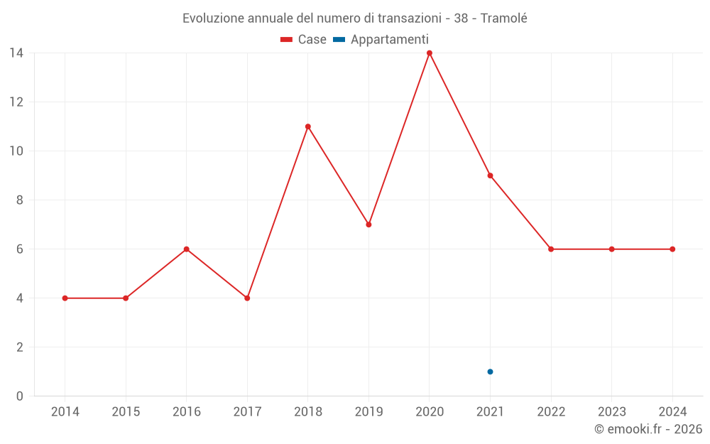 Evoluzione annuale del numero di transazioni - 38 - Tramolé