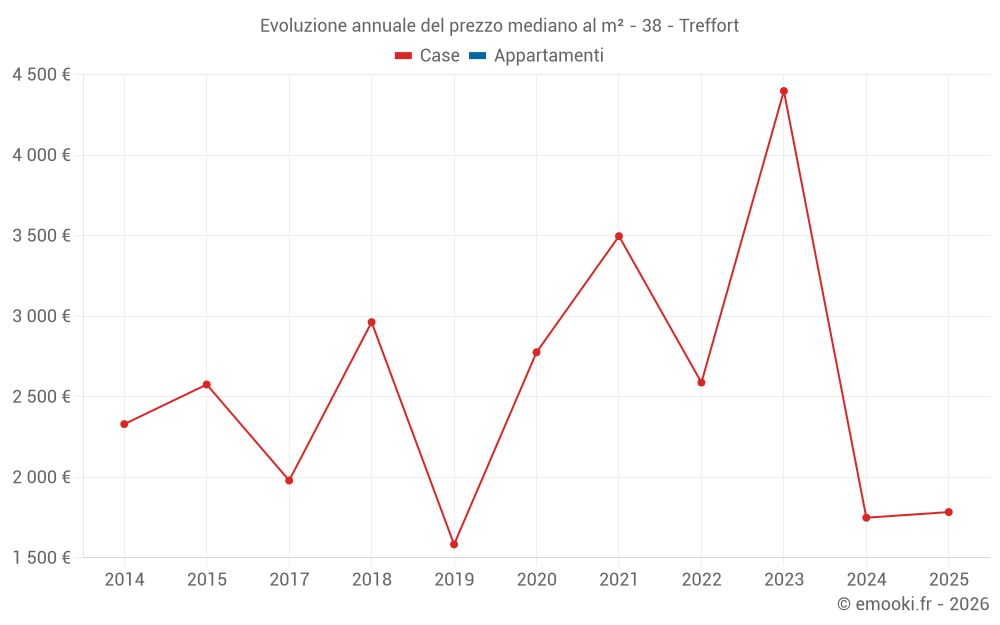 Evoluzione annuale del prezzo mediano al m² - 38 - Treffort