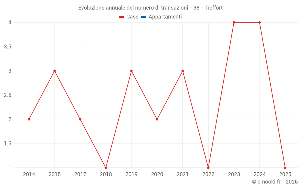 Evoluzione annuale del numero di transazioni - 38 - Treffort
