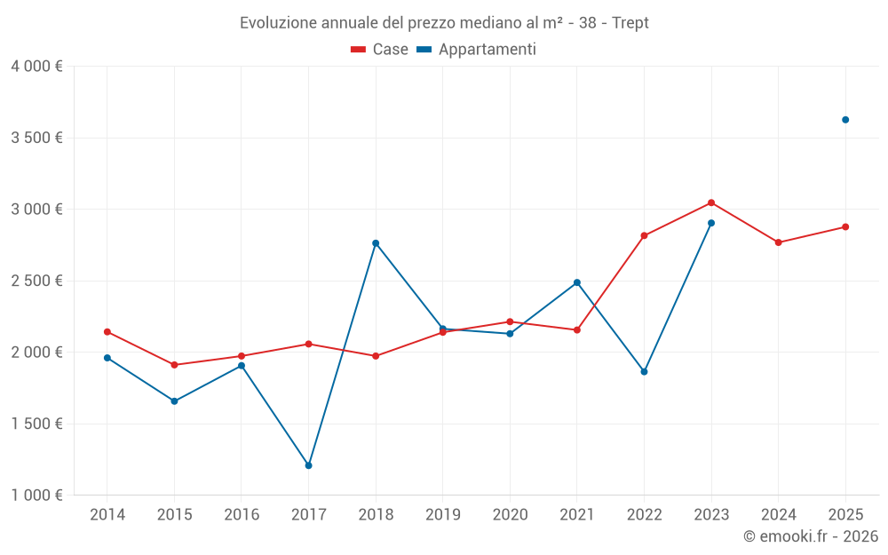 Evoluzione annuale del prezzo mediano al m² - 38 - Trept