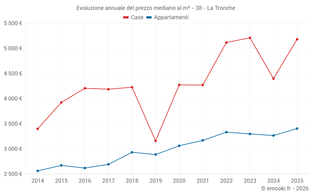 Evoluzione annuale del prezzo mediano al m² - 38 - La Tronche