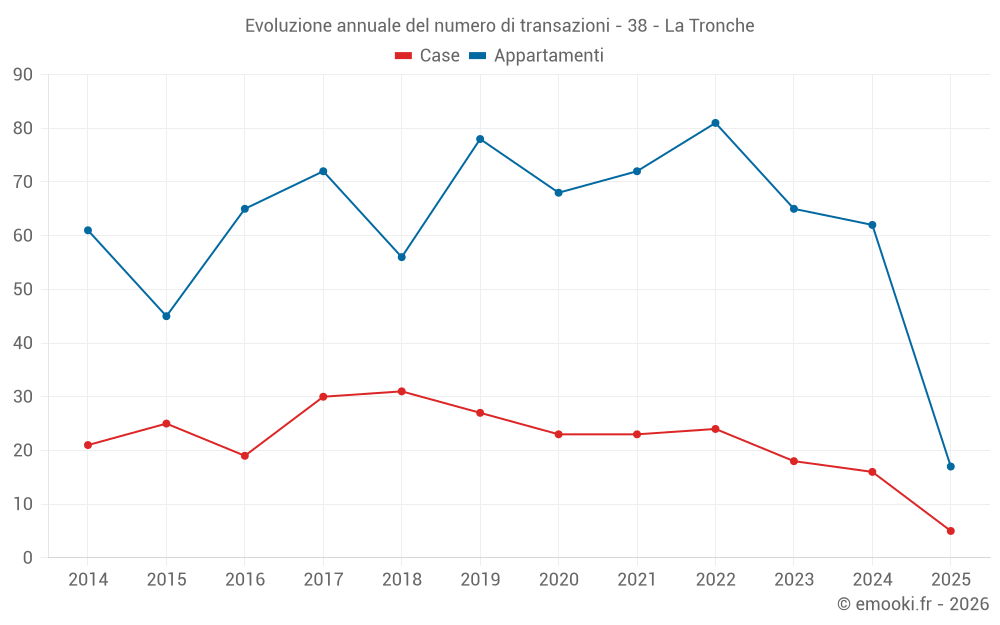 Evoluzione annuale del numero di transazioni - 38 - La Tronche
