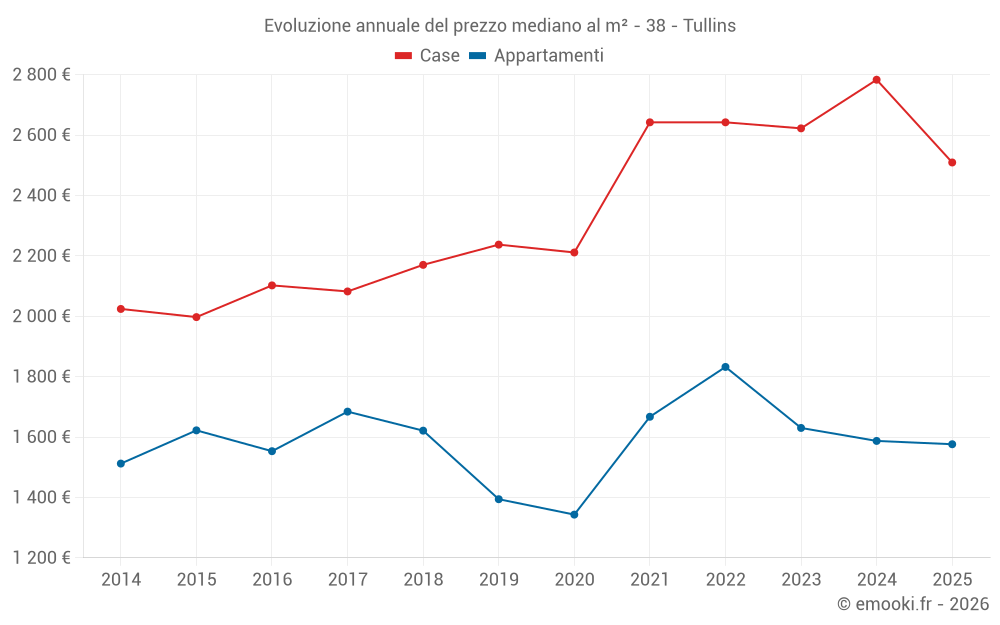 Evoluzione annuale del prezzo mediano al m² - 38 - Tullins