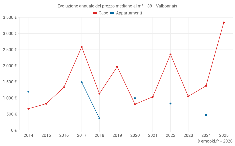 Evoluzione annuale del prezzo mediano al m² - 38 - Valbonnais