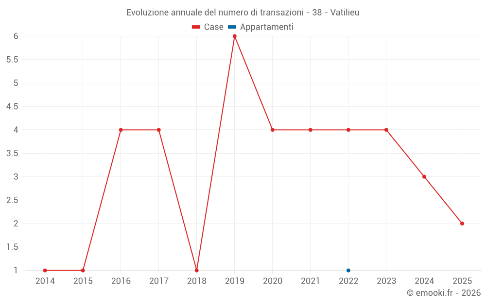 Evoluzione annuale del numero di transazioni - 38 - Vatilieu