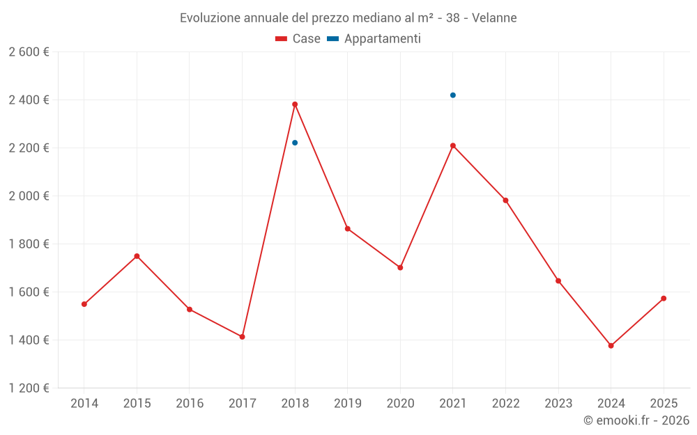 Evoluzione annuale del prezzo mediano al m² - 38 - Velanne