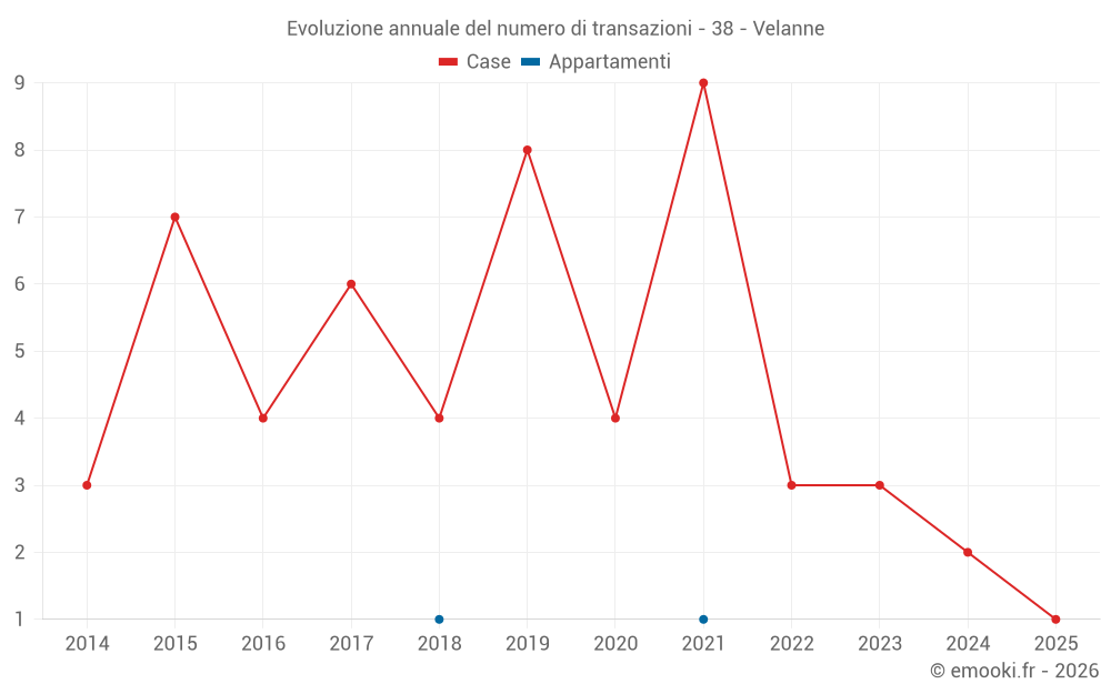 Evoluzione annuale del numero di transazioni - 38 - Velanne