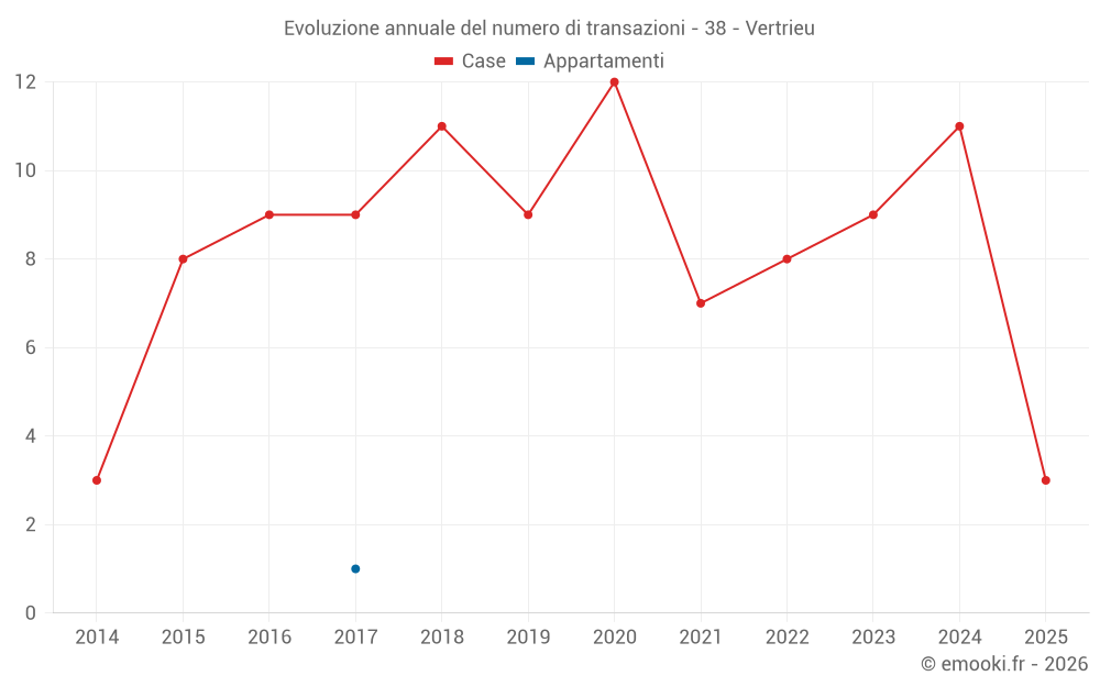 Evoluzione annuale del numero di transazioni - 38 - Vertrieu