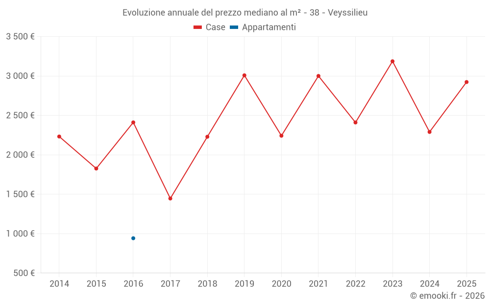 Evoluzione annuale del prezzo mediano al m² - 38 - Veyssilieu