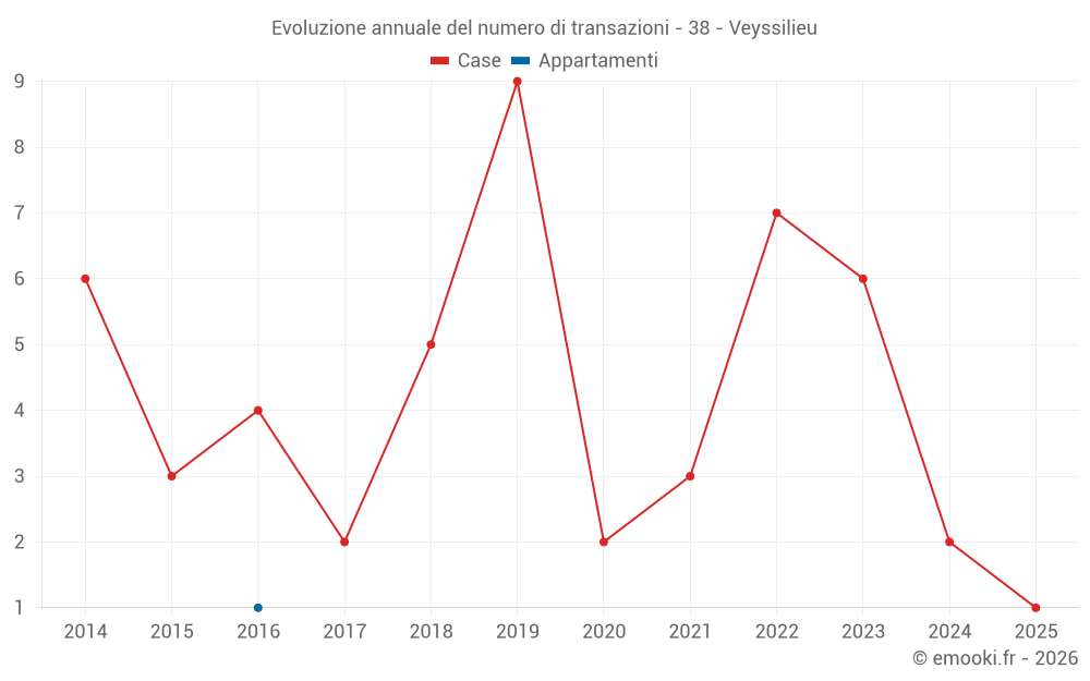 Evoluzione annuale del numero di transazioni - 38 - Veyssilieu