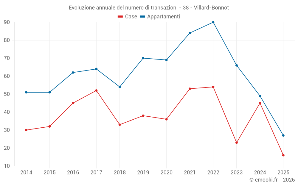 Evoluzione annuale del numero di transazioni - 38 - Villard-Bonnot