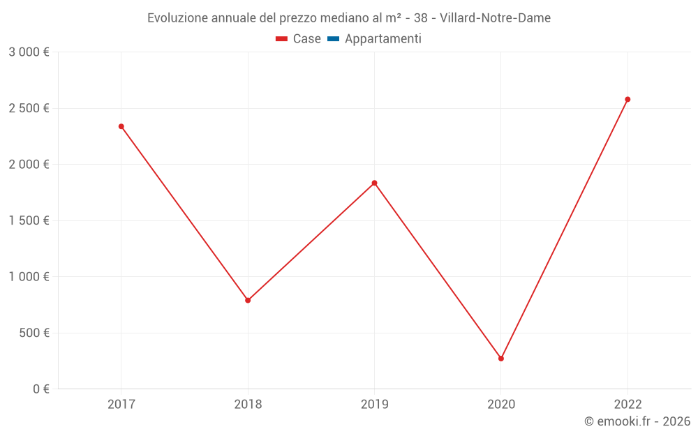 Evoluzione annuale del prezzo mediano al m² - 38 - Villard-Notre-Dame