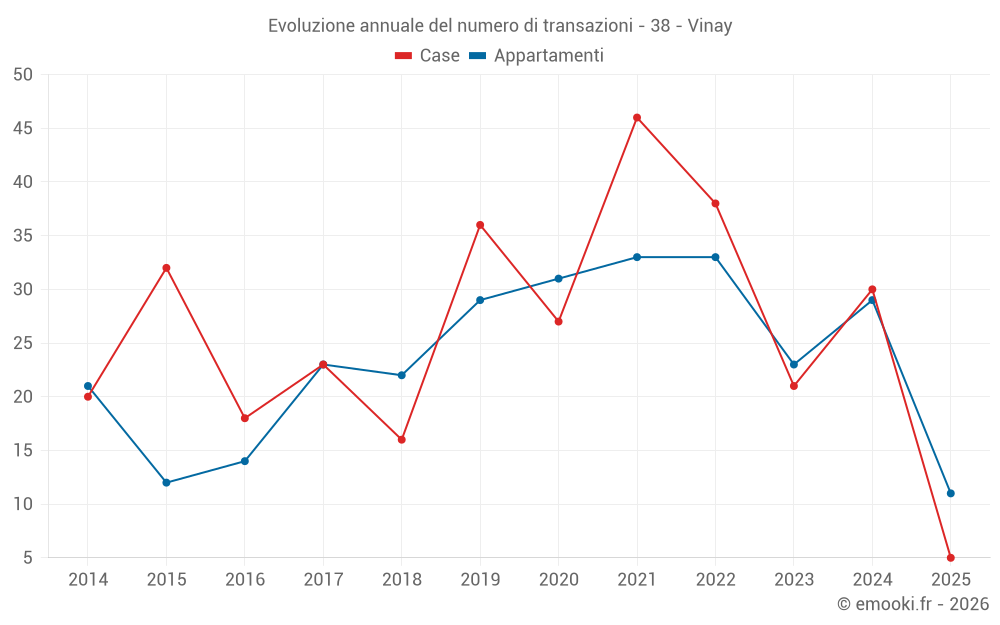 Evoluzione annuale del numero di transazioni - 38 - Vinay