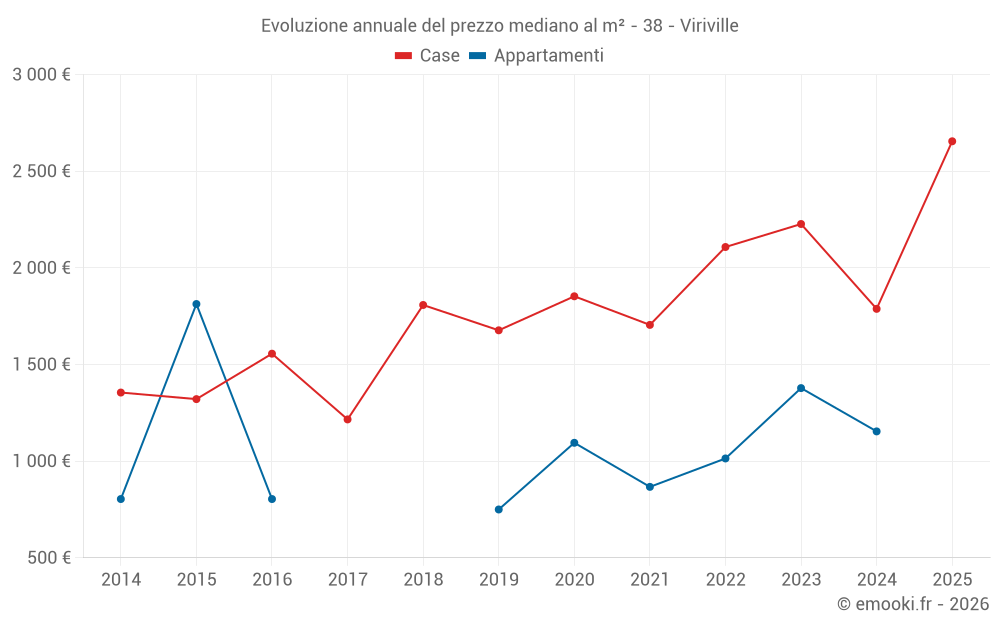 Evoluzione annuale del prezzo mediano al m² - 38 - Viriville