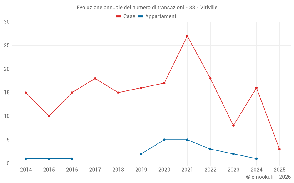Evoluzione annuale del numero di transazioni - 38 - Viriville