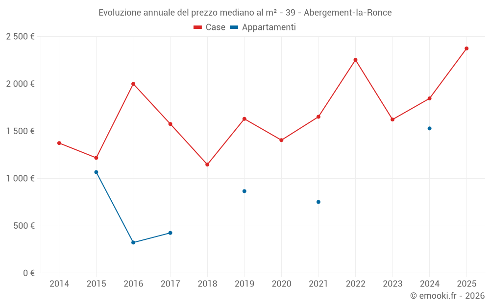 Evoluzione annuale del prezzo mediano al m² - 39 - Abergement-la-Ronce