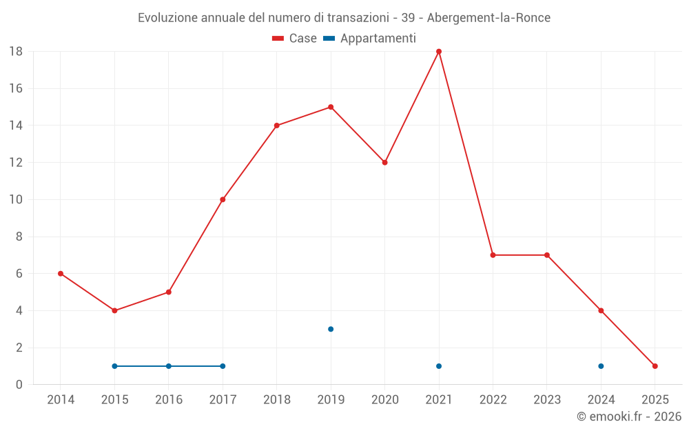 Evoluzione annuale del numero di transazioni - 39 - Abergement-la-Ronce