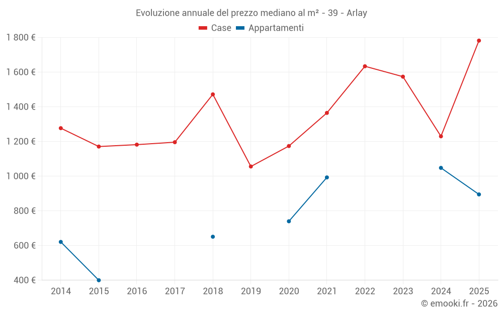 Evoluzione annuale del prezzo mediano al m² - 39 - Arlay