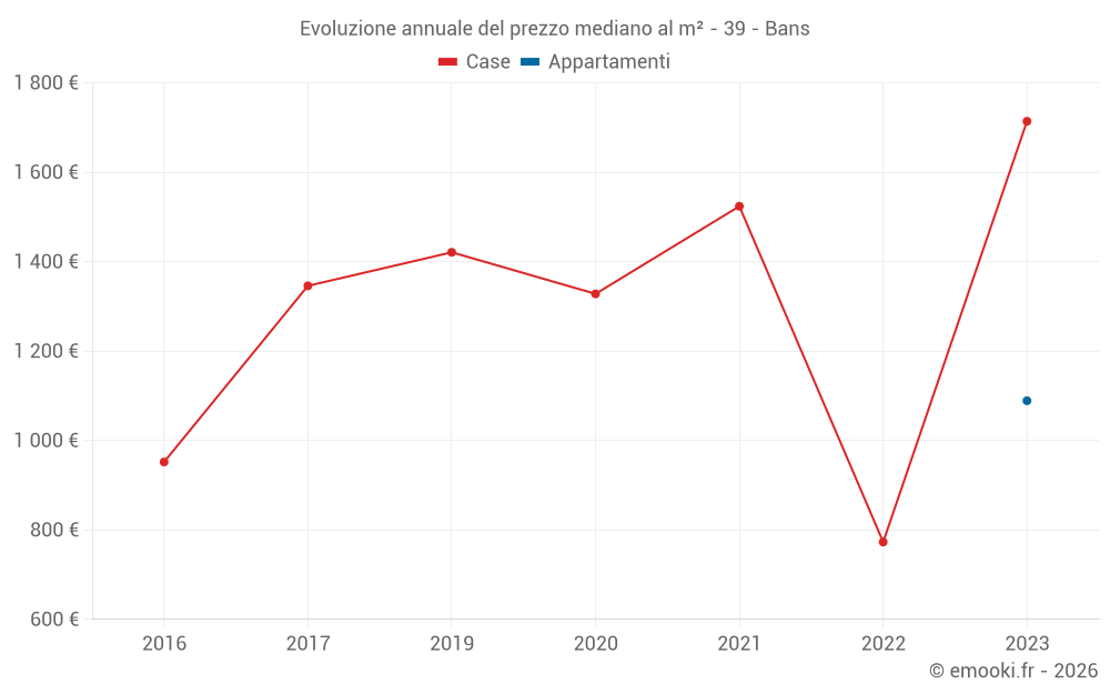 Evoluzione annuale del prezzo mediano al m² - 39 - Bans