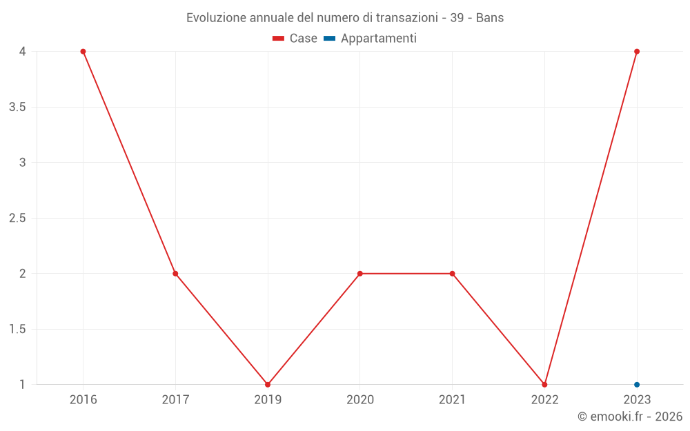 Evoluzione annuale del numero di transazioni - 39 - Bans