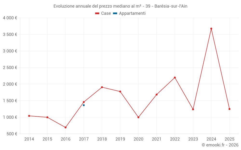 Evoluzione annuale del prezzo mediano al m² - 39 - Barésia-sur-l'Ain