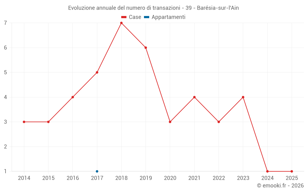 Evoluzione annuale del numero di transazioni - 39 - Barésia-sur-l'Ain