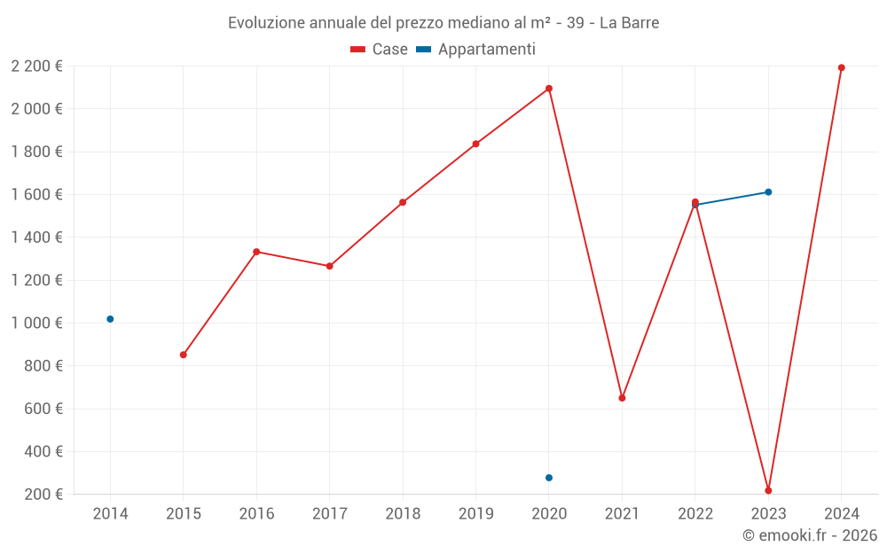 Evoluzione annuale del prezzo mediano al m² - 39 - La Barre