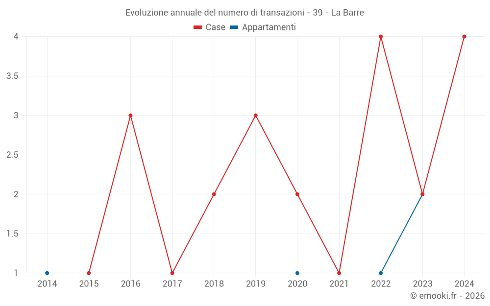 Evoluzione annuale del numero di transazioni - 39 - La Barre