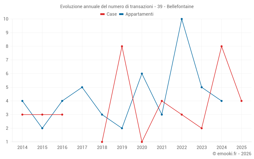 Evoluzione annuale del numero di transazioni - 39 - Bellefontaine
