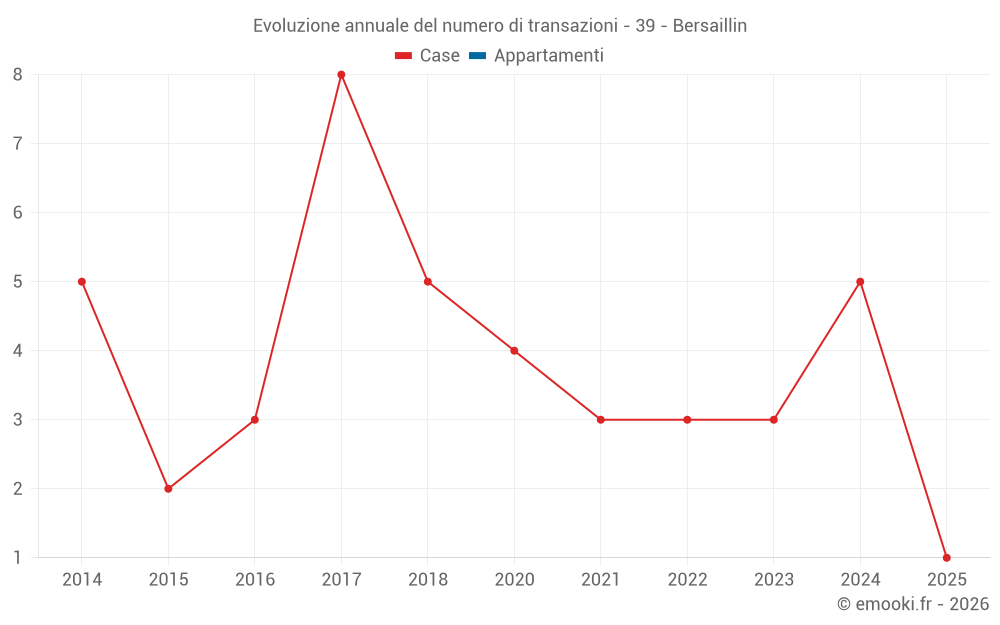 Evoluzione annuale del numero di transazioni - 39 - Bersaillin