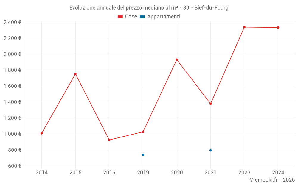 Evoluzione annuale del prezzo mediano al m² - 39 - Bief-du-Fourg