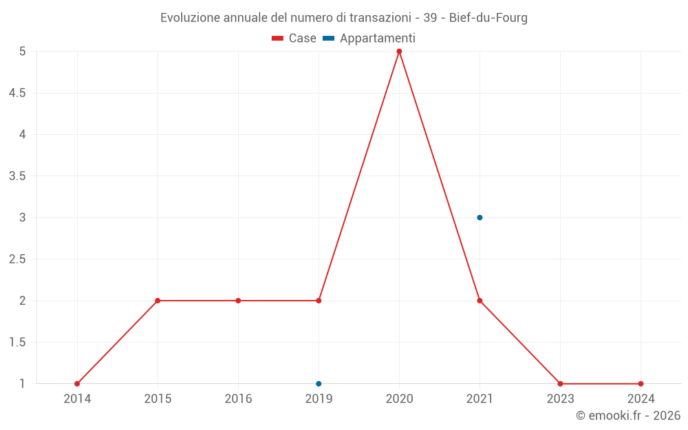 Evoluzione annuale del numero di transazioni - 39 - Bief-du-Fourg