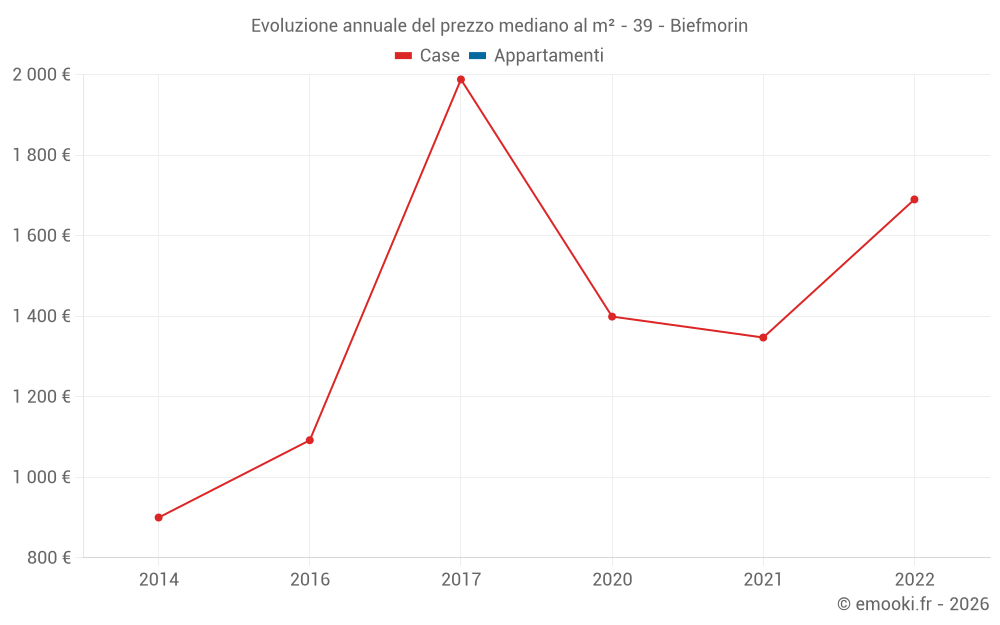 Evoluzione annuale del prezzo mediano al m² - 39 - Biefmorin