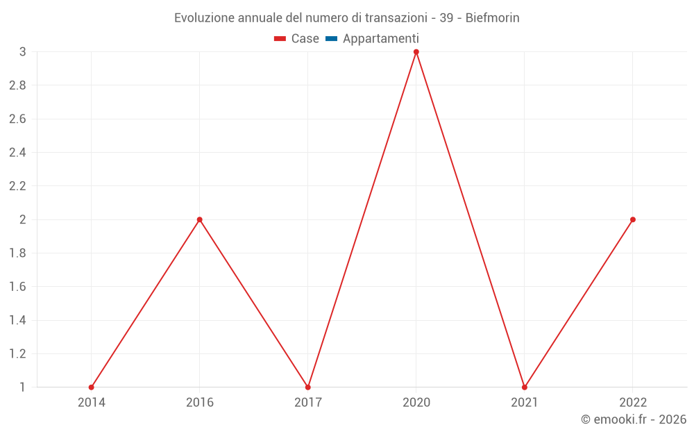 Evoluzione annuale del numero di transazioni - 39 - Biefmorin