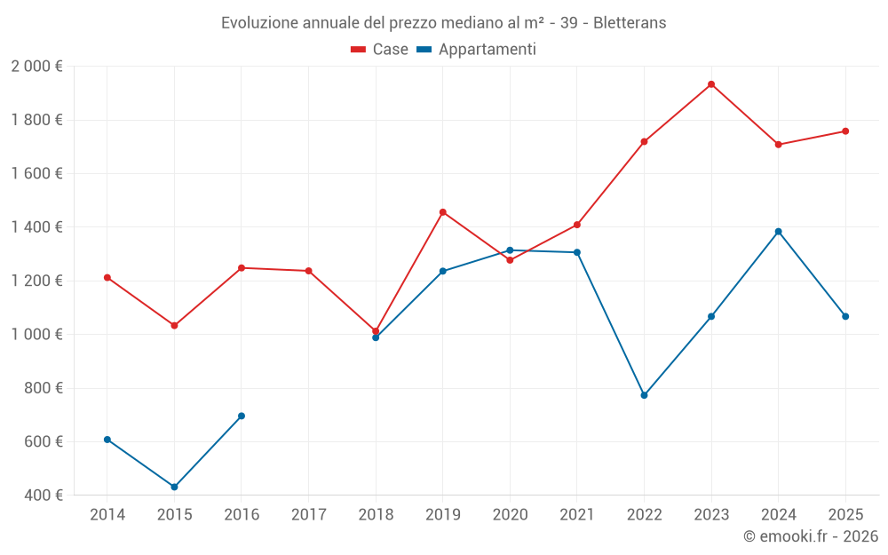 Evoluzione annuale del prezzo mediano al m² - 39 - Bletterans