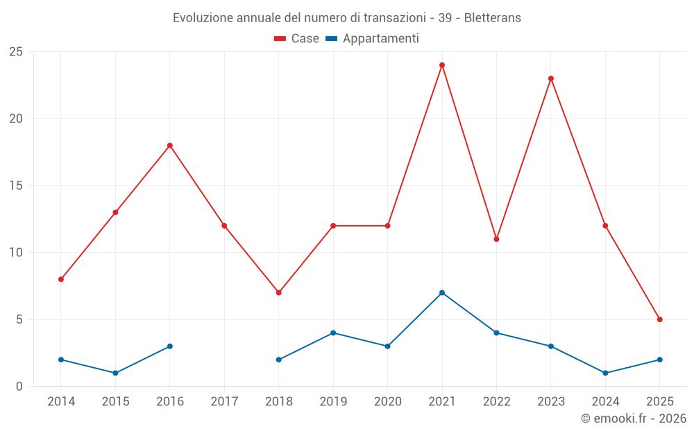 Evoluzione annuale del numero di transazioni - 39 - Bletterans