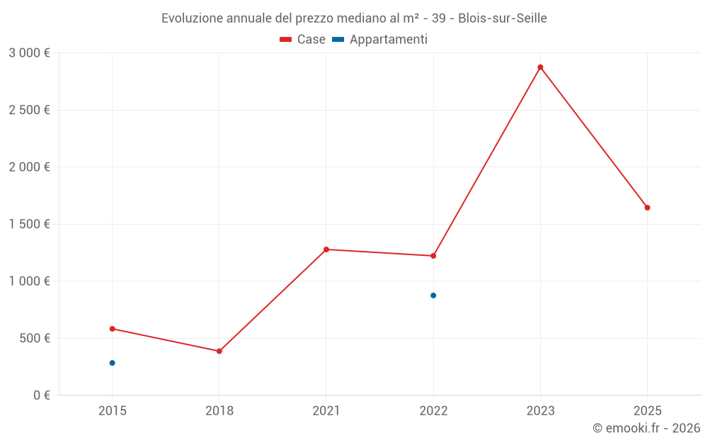 Evoluzione annuale del prezzo mediano al m² - 39 - Blois-sur-Seille