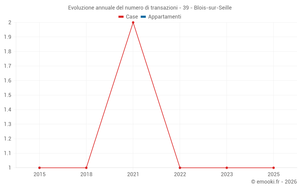 Evoluzione annuale del numero di transazioni - 39 - Blois-sur-Seille