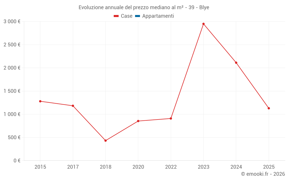 Evoluzione annuale del prezzo mediano al m² - 39 - Blye