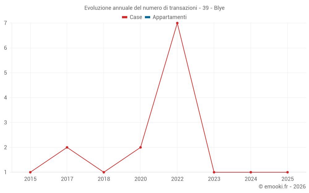 Evoluzione annuale del numero di transazioni - 39 - Blye