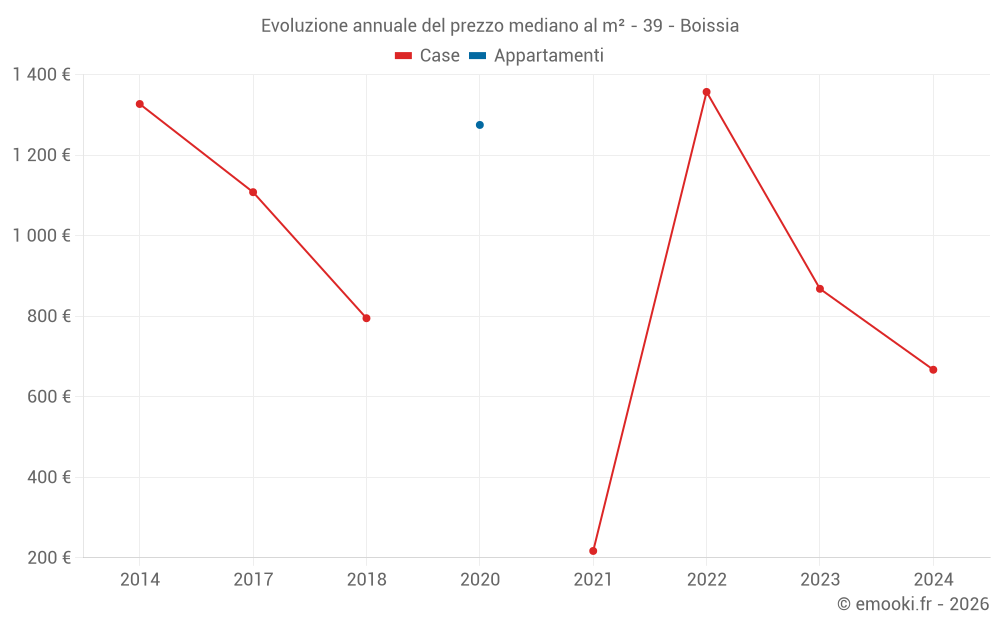 Evoluzione annuale del prezzo mediano al m² - 39 - Boissia