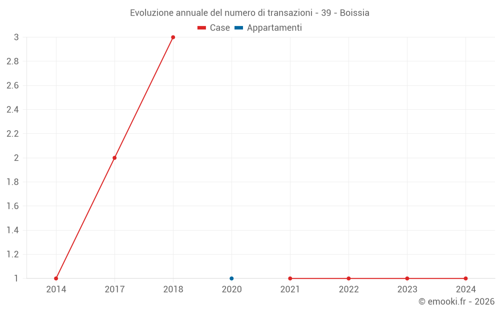 Evoluzione annuale del numero di transazioni - 39 - Boissia