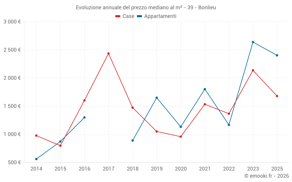 Evoluzione annuale del prezzo mediano al m² - 39 - Bonlieu