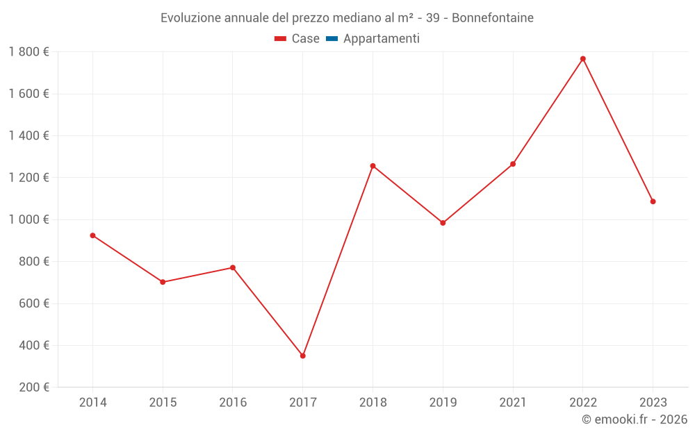 Evoluzione annuale del prezzo mediano al m² - 39 - Bonnefontaine