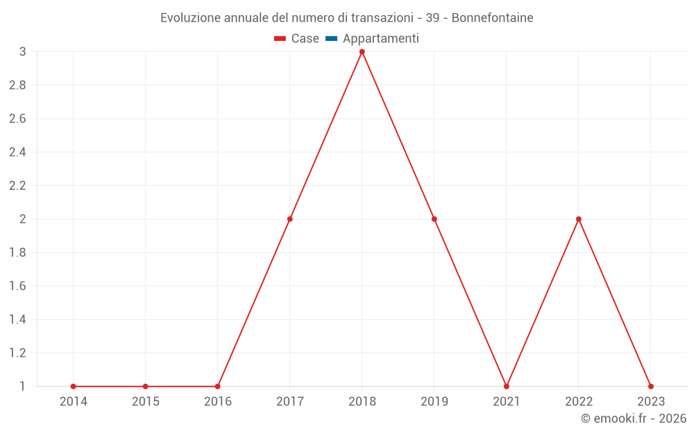 Evoluzione annuale del numero di transazioni - 39 - Bonnefontaine
