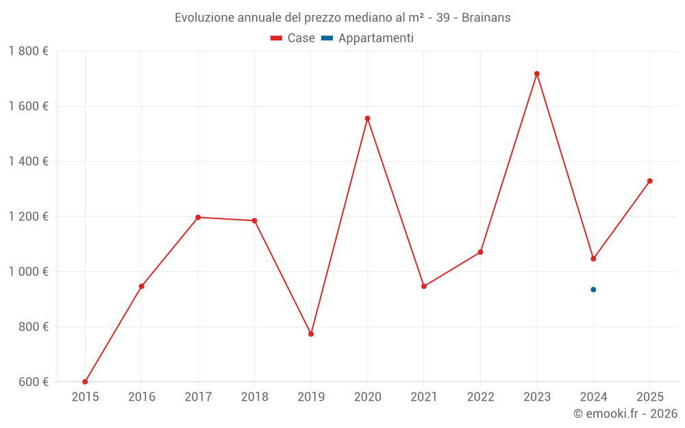Evoluzione annuale del prezzo mediano al m² - 39 - Brainans