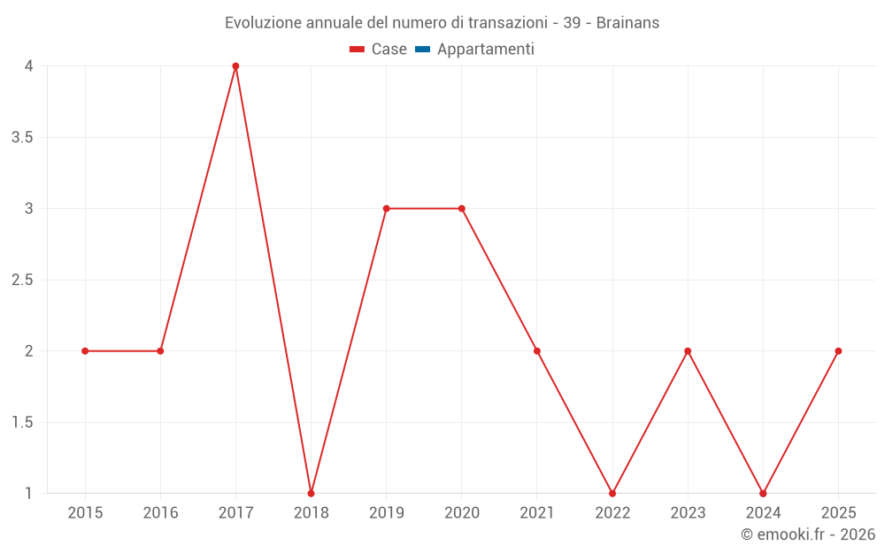 Evoluzione annuale del numero di transazioni - 39 - Brainans